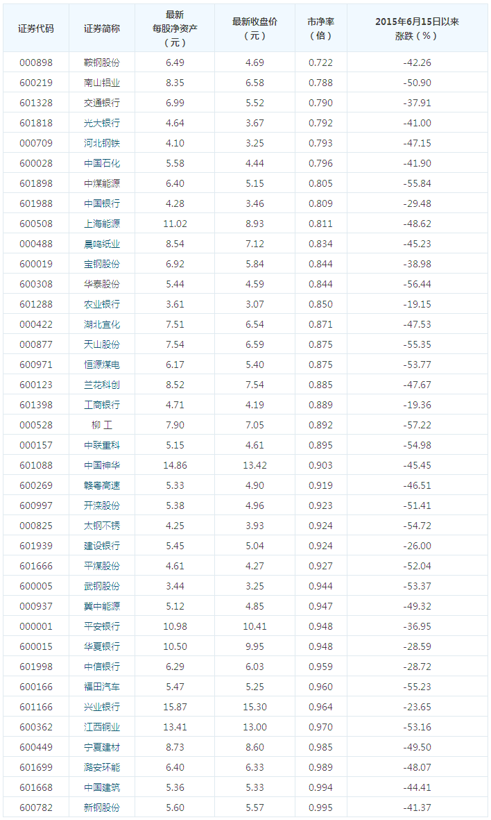 昨日沪深两市38只破净股一览(1.18)-股票频道-