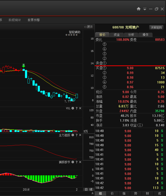 【涨停揭秘】:受益重组完成业绩暴增 光明地产