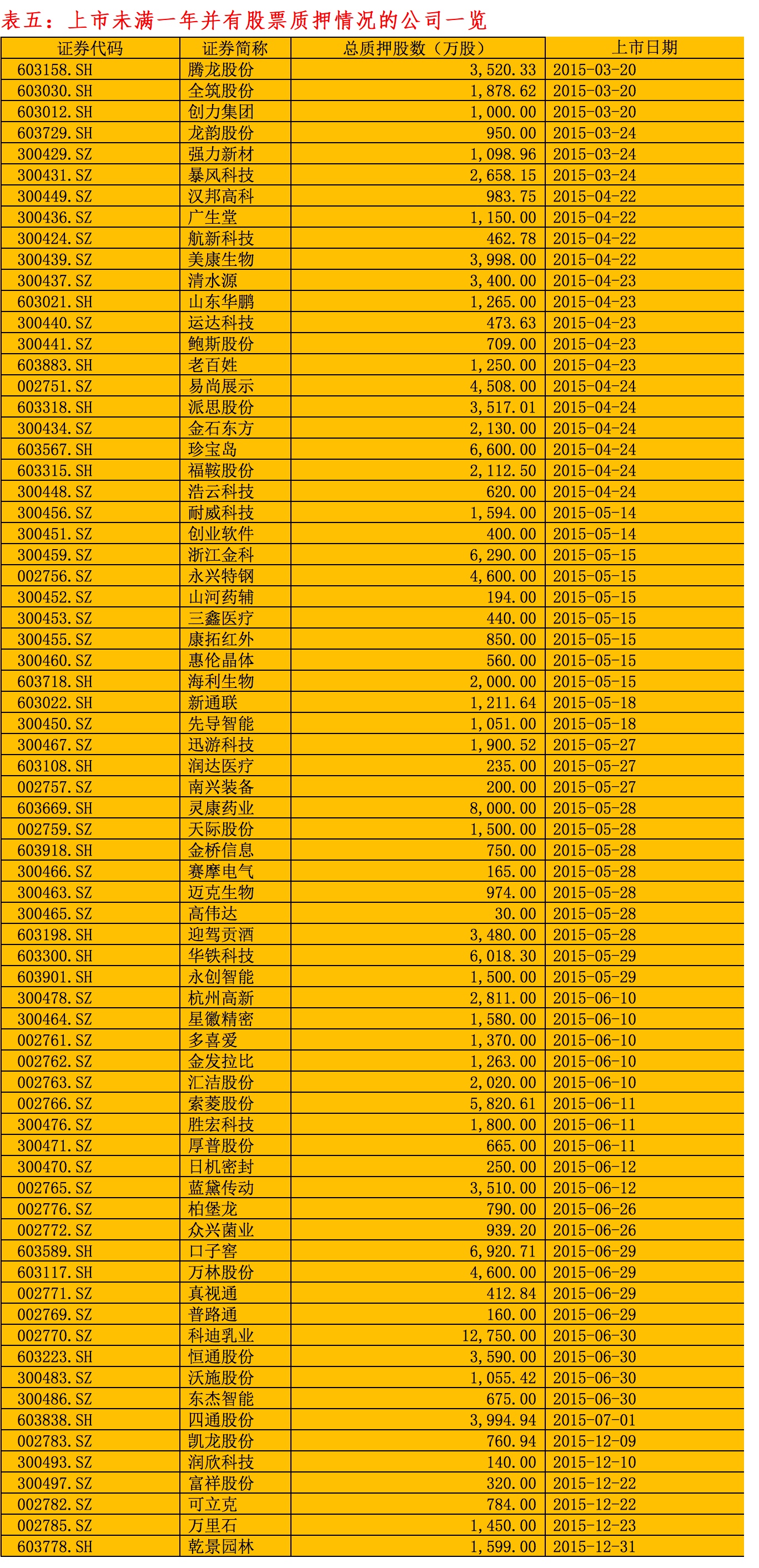 【数据】目前A股市场股票质押情况概览-股票频