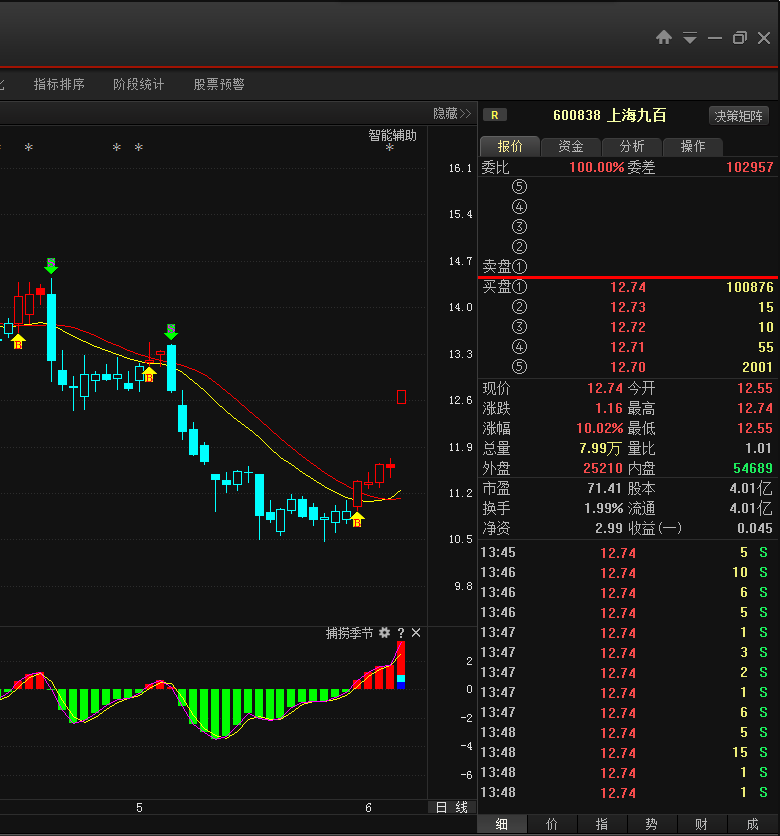 【涨停揭秘】:传万达商业借壳 上海九百封涨停