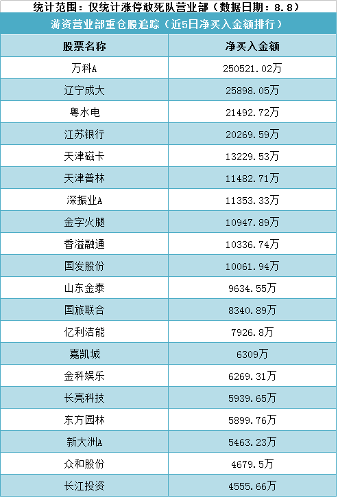 游资营业部重仓股追踪直击一览表(8月8日)