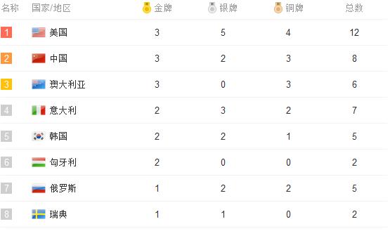 2016年里约奥运会奖牌榜之实时奖牌榜;中国奖