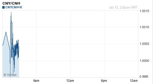 离岸人民币汇率实时查询 离岸人民币和在岸人