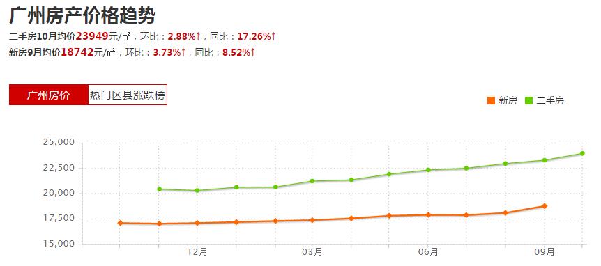 广州房价走势最新消息:广州楼市价稳量升成交