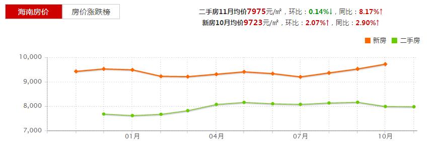 海南房价走势最新消息：2016年海南楼市限购政策细则