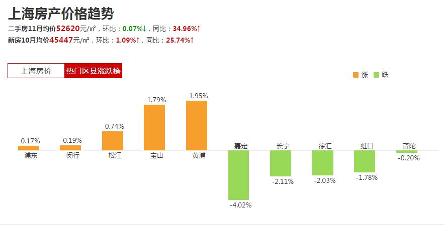 上海房价走势最新消息:最严楼市新政半夜鸡叫