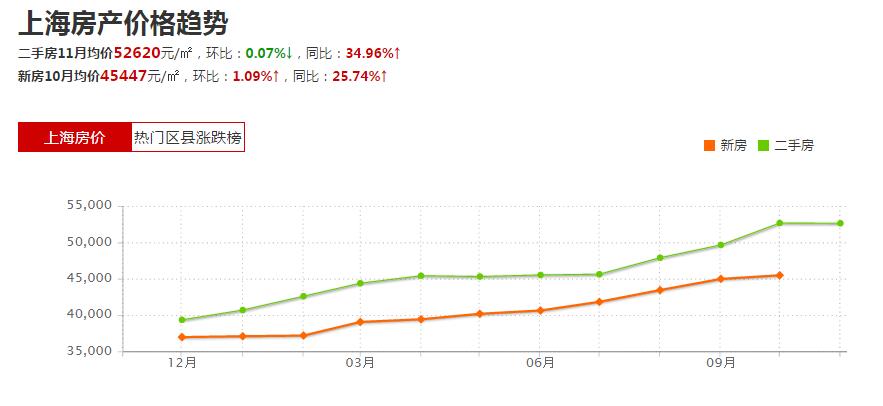 上海房价走势最新消息:最严楼市新政半夜鸡叫