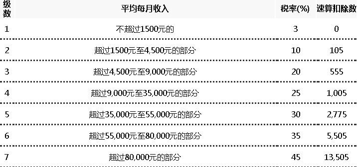 2017个人所得税税率表(附扣税计算器 )个人所