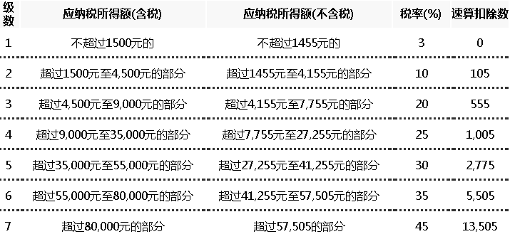 2017个人所得税税率表(附扣税计算器 )个人所得税怎么