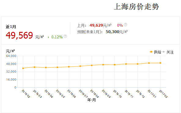 上海房价走势最新消息:上海二手房成交量或回