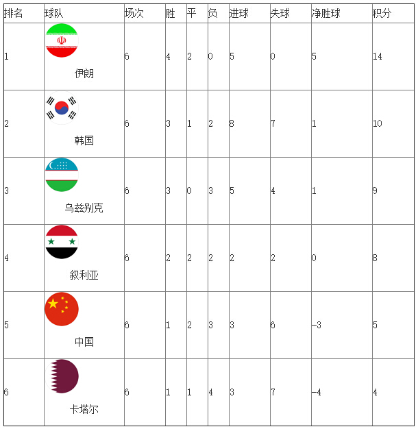 2018世预赛国足1-0力斩韩国回顾 世预赛亚洲区