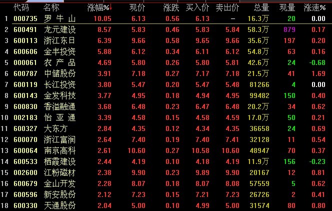 金改概念股早盘再掀高潮 罗牛山涨停