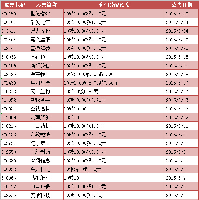 2015年高送转分配预案股票一览(10转10)