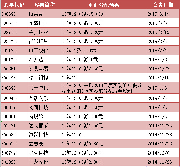 2015年高送转分配预案股票一览(10转12)