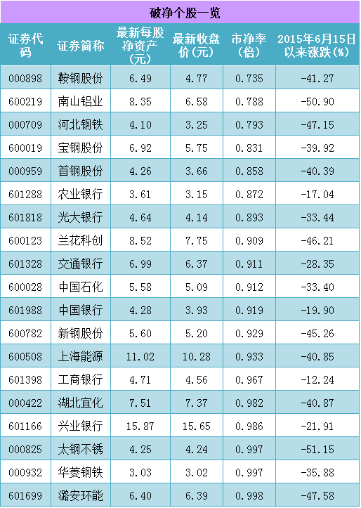 截止11.04日两市破净股一览-股票频道-多赢财