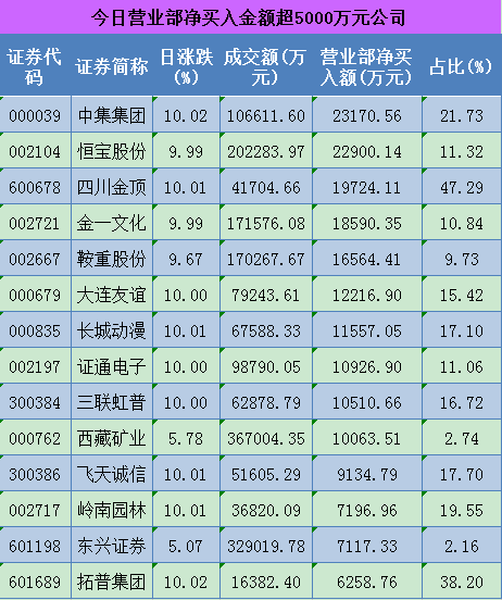 今日营业部净买入金额超5000万元公司-股票频