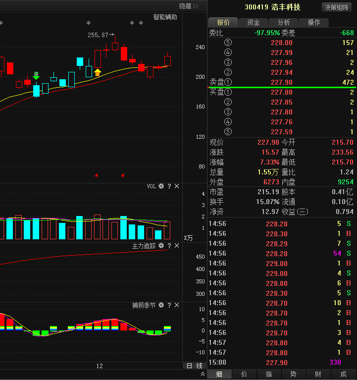 【涨停揭秘】:高送转预期强烈 浩丰科技封涨停