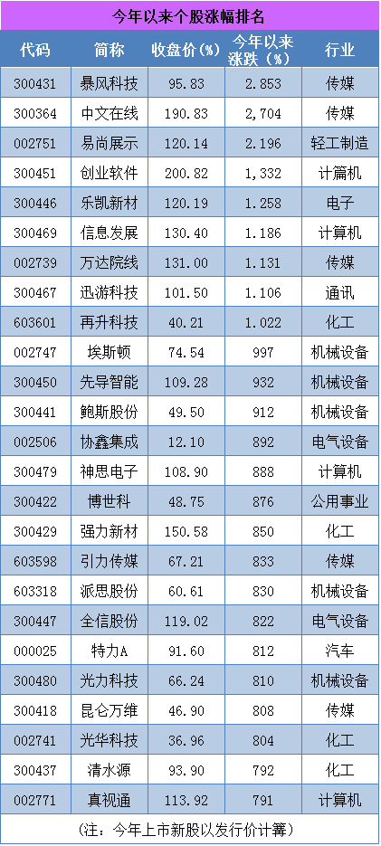牛股基因揭秘:今年以来个股涨幅排名(截止12.2