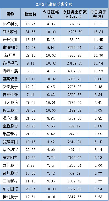 题材市暴力反弹 ,哪些个股最值得关注?(附股)-股
