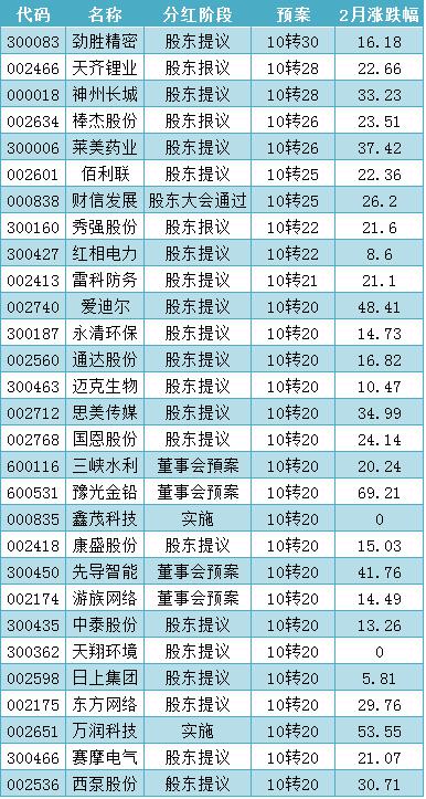 年报高送转炒作降温 高送转概念股领跌-股票频