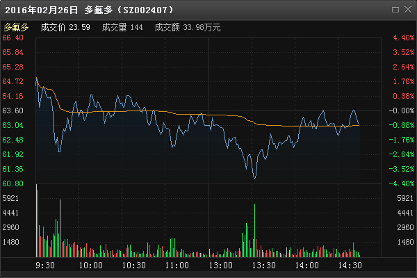 个股聚焦:多氟多预计今年碳酸锂价格仍将维持