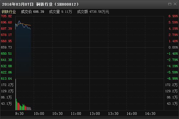盘中观察:钢铁股一马当先 重庆钢铁等股涨停-财