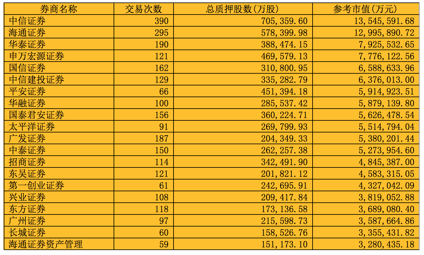 【数据】目前A股市场股票质押情况概览-财经频