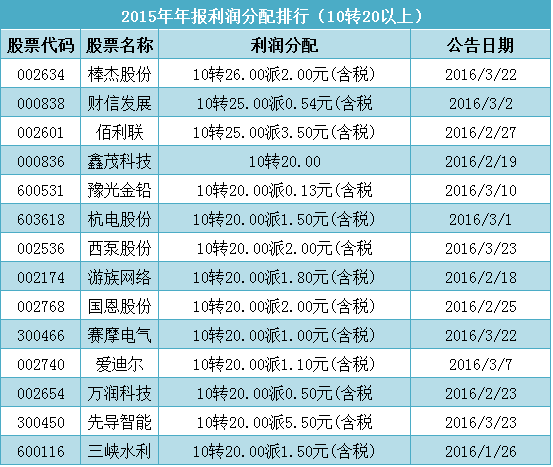 【高转送股】2015年年报利润分配排行-股票频