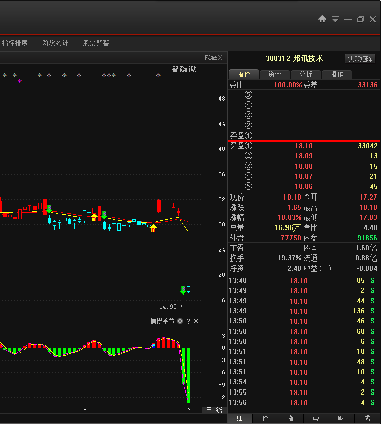 【涨停揭秘】:除权走出填权行情 邦讯技术封涨