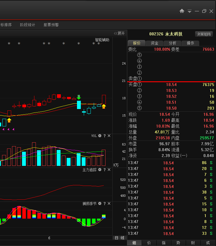 【涨停揭秘】:OLED再迎利好 永太科技封涨停