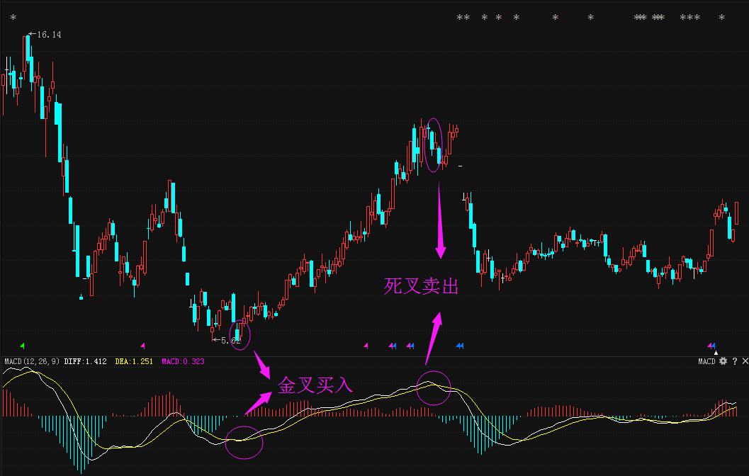 高手带你窥探MACD指标的小秘密-股票频道-多