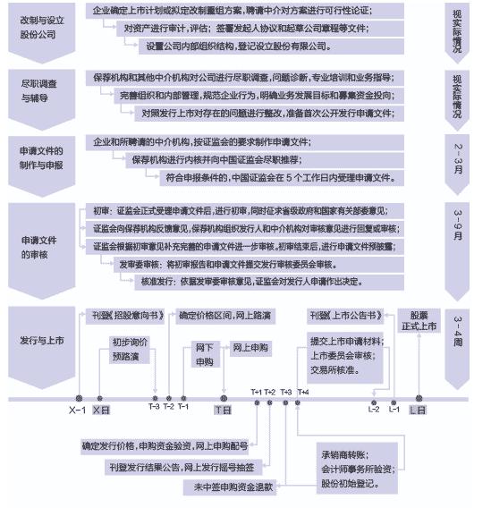 企业如何上市,上市公司审计,公司ipo流程,创业板上市流程