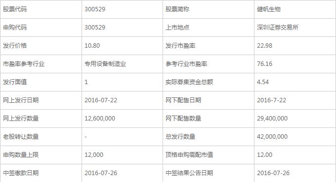 【新股申购】今日新股(健帆生物)申购一览表,今