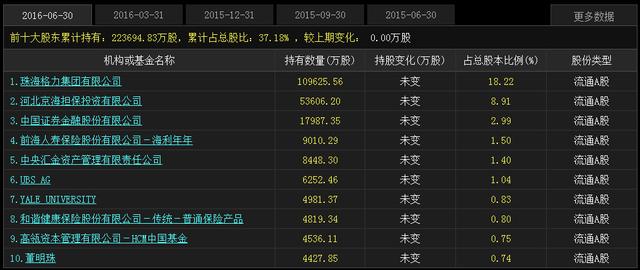 格力连发35公告 董明珠出资9.37亿元 成第四大
