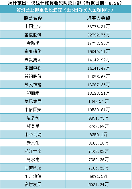 游资营业部重仓股追踪一览表(8月24日)-股票频