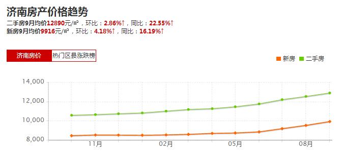 济南房价走势