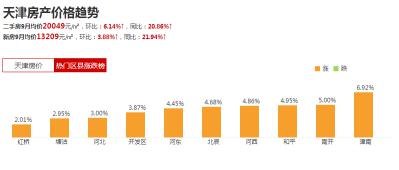 天津房产价格趋势