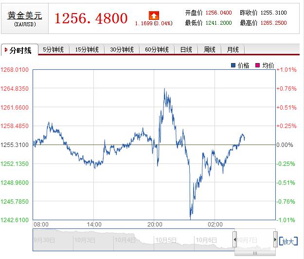 国际金价今日黄金价格|国际金价实时行情|国际