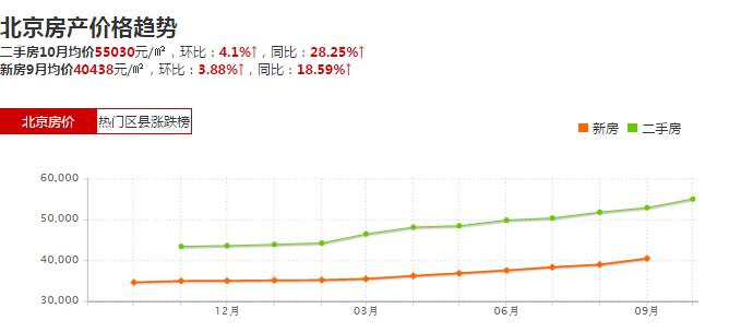 北京房价走势最新消息:限购之后,北京房价仍难大跌-股票频道-多赢财富网