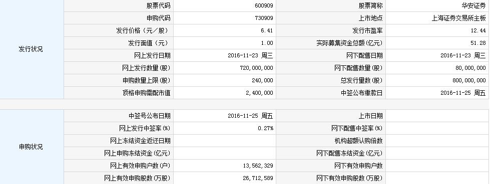 【新股中签号查询】华安证券(600909)中签号查