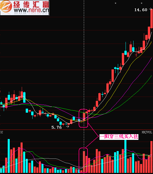 一阳穿三线买入法