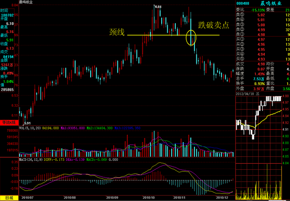 2所示,中成股份2010年10月15日跳空下跌,一眼望去就知道双头形态形成