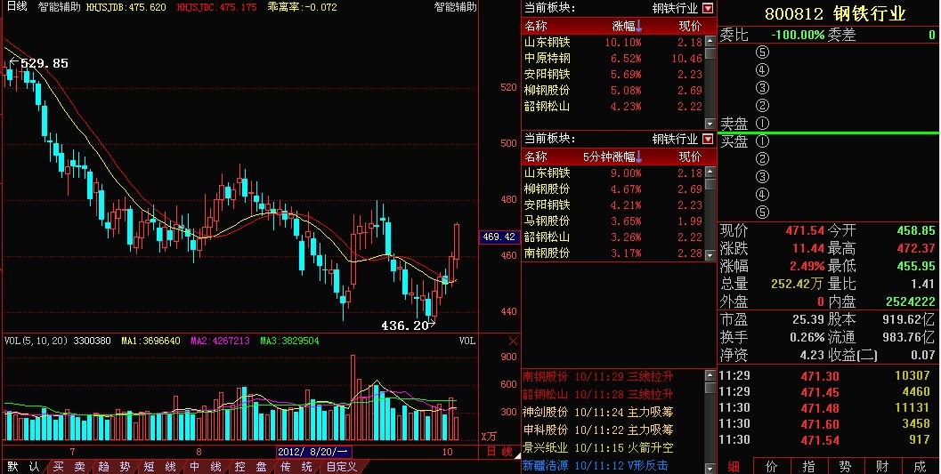 钢铁股逆势拉升,低价股票全线飘红