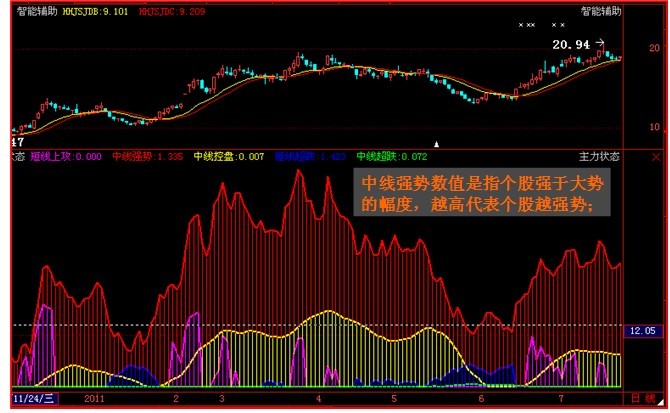 软件单个指标讲解之【主力状态】 - 经传连涨的
