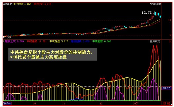 软件单个指标讲解之【主力状态】 - 经传连涨的
