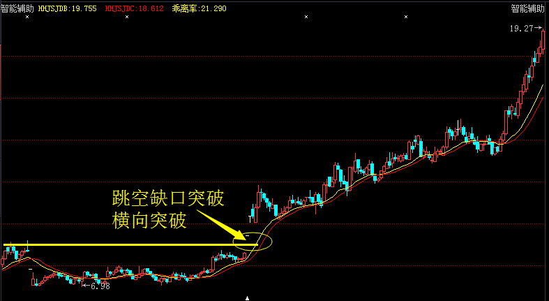 这种突破既可以用于横盘平台突破,也可以用于下降通道的向上突破.