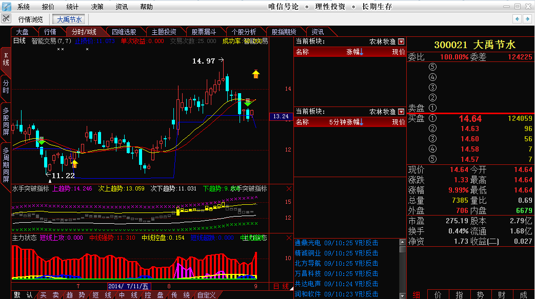 涨停揭秘:大禹节水开盘大单封涨停,报于14.64元