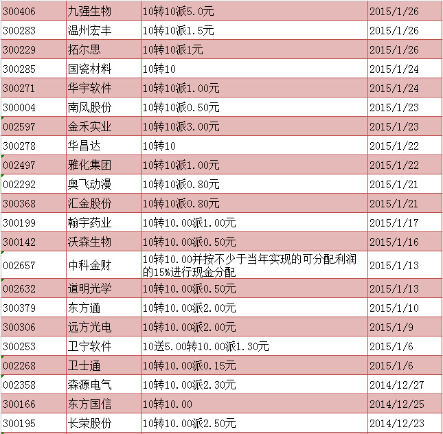 2015年高送转分配预案股票一览(10转10)