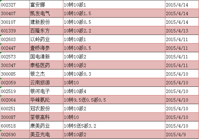 2015年高送转股票一览(10转10)