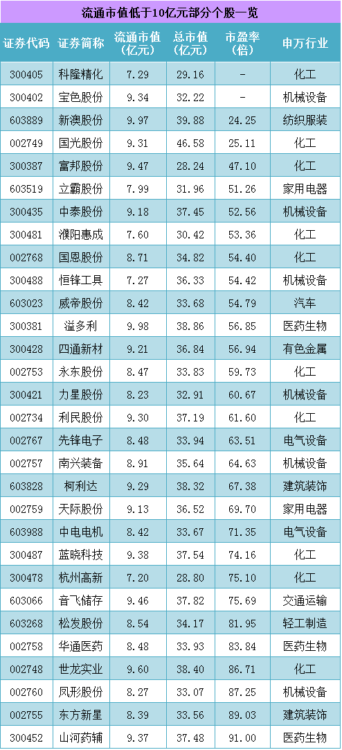 流通市值低于10亿元部分个股一览(截止10.28)